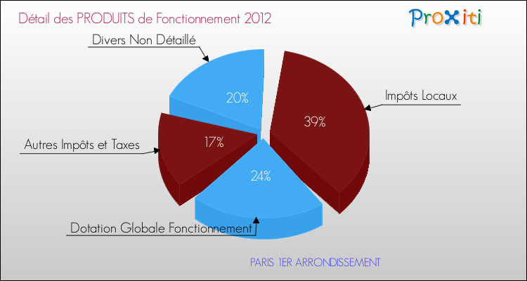Budget de Fonctionnement 2012 pour la commune de PARIS 1ER ARRONDISSEMENT
