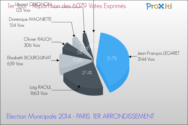 Elections Municipales 2014 - Répartition des votes exprimés au 1er Tour pour la commune de PARIS 1ER ARRONDISSEMENT