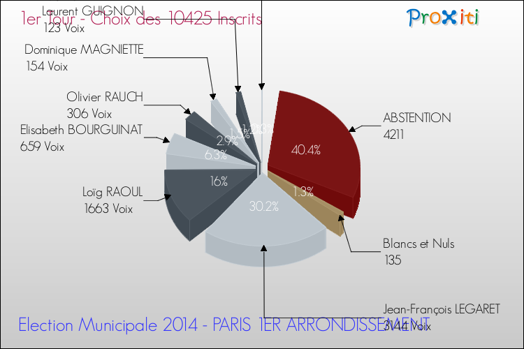 Elections Municipales 2014 - Résultats par rapport aux inscrits au 1er Tour pour la commune de PARIS 1ER ARRONDISSEMENT