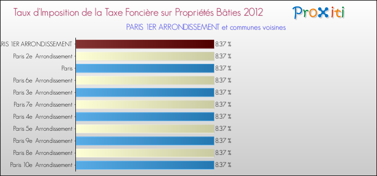 Comparaison des taux d'imposition de la taxe foncière sur le bati 2012 pour PARIS 1ER ARRONDISSEMENT et les communes voisines