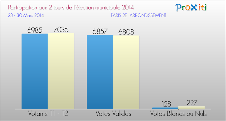 Elections Municipales 2014 - Participation comparée des 2 tours pour la commune de PARIS 2E  ARRONDISSEMENT