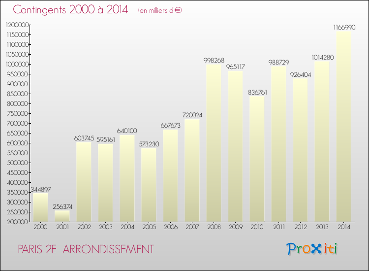 Evolution des Charges de Contingents pour PARIS 2E  ARRONDISSEMENT de 2000 à 2014