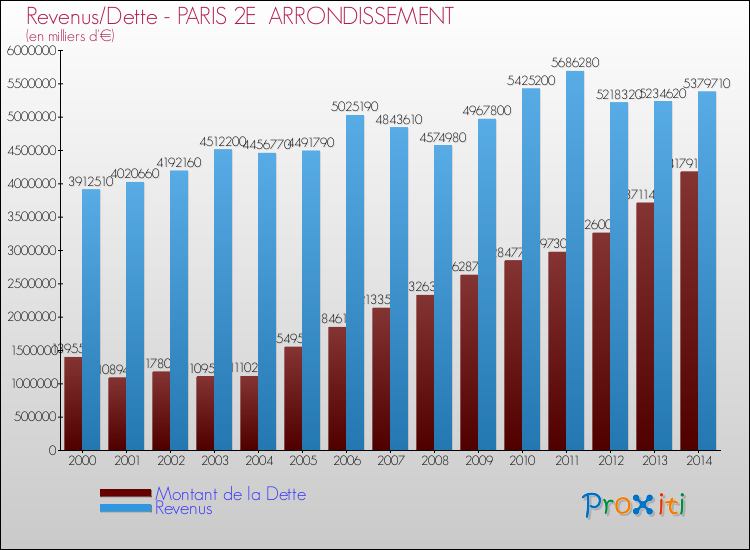Comparaison de la dette et des revenus pour PARIS 2E  ARRONDISSEMENT de 2000 à 2014