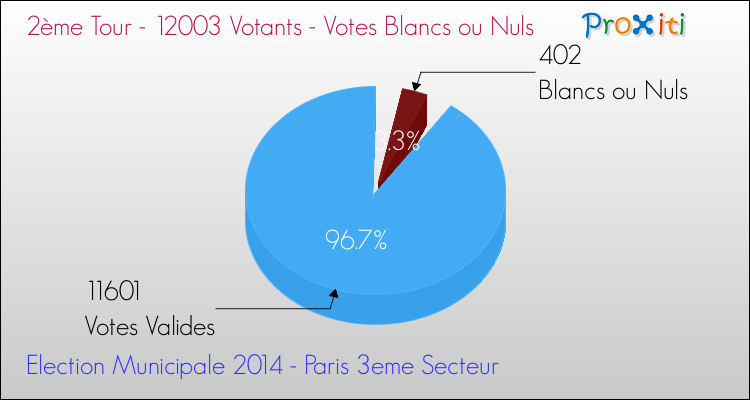 Elections Municipales 2014 - Votes blancs ou nuls au 2ème Tour pour la commune de Paris 3eme Secteur