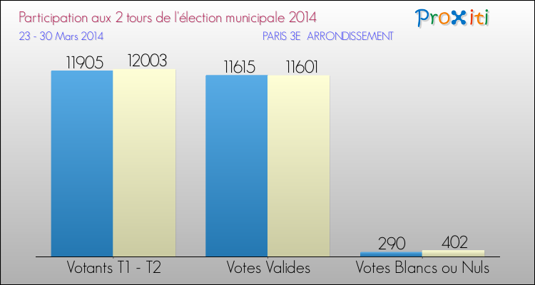 Elections Municipales 2014 - Participation comparée des 2 tours pour la commune de PARIS 3E  ARRONDISSEMENT