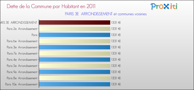 Comparaison de la dette par habitant de la commune en 2011 pour PARIS 3E  ARRONDISSEMENT et les communes voisines
