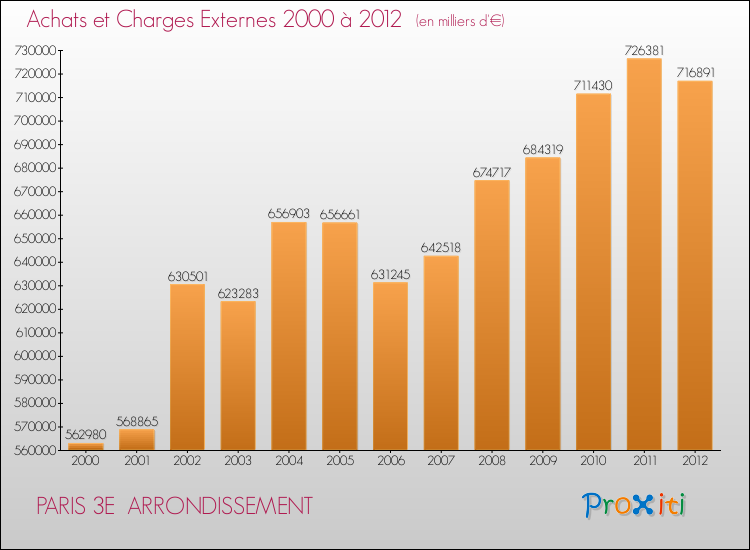 Evolution des Achats et Charges externes pour PARIS 3E  ARRONDISSEMENT de 2000 à 2012