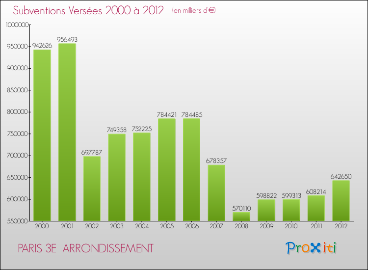 Evolution des Subventions Versées pour PARIS 3E  ARRONDISSEMENT de 2000 à 2012