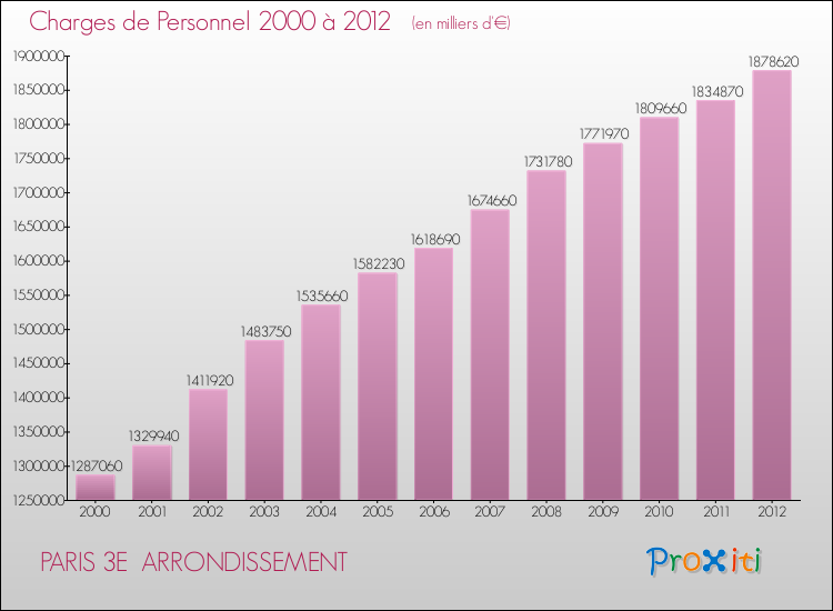 Evolution des dépenses de personnel pour PARIS 3E  ARRONDISSEMENT de 2000 à 2012