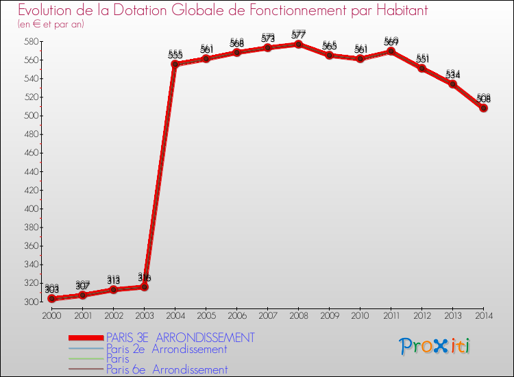 Comparaison des dotations globales de fonctionnement par habitant pour PARIS 3E  ARRONDISSEMENT et les communes voisines de 2000 à 2014.