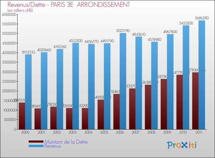Comparaison de la dette et des revenus pour PARIS 3E  ARRONDISSEMENT de 2000 à 2011