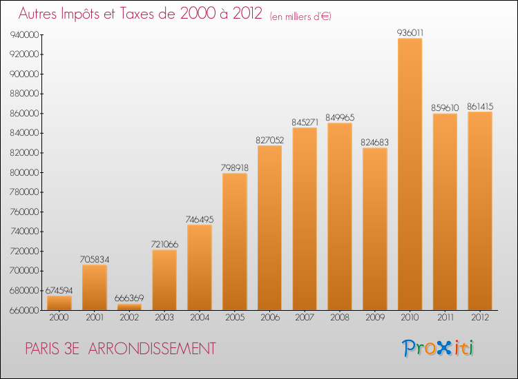 Evolution du montant des autres Impôts et Taxes pour PARIS 3E  ARRONDISSEMENT de 2000 à 2012
