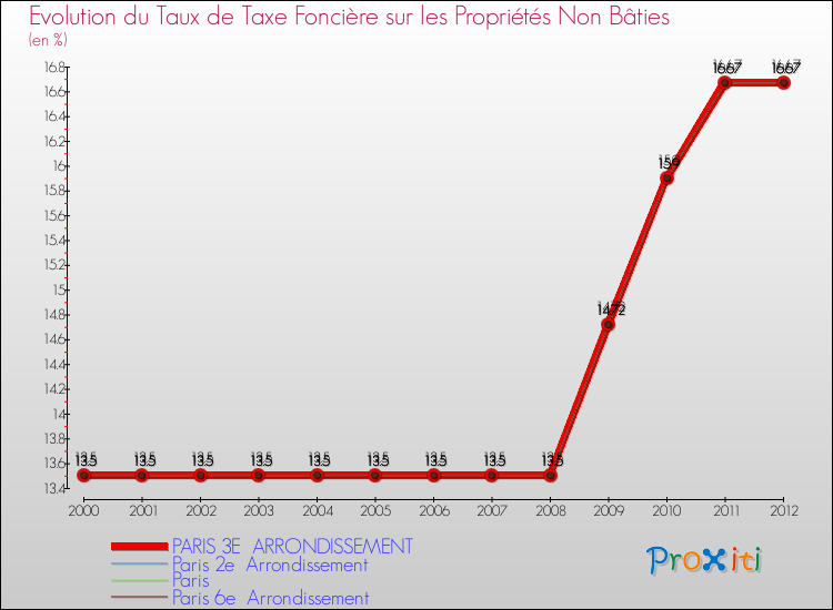 Comparaison des taux de la taxe foncière sur les immeubles et terrains non batis pour PARIS 3E  ARRONDISSEMENT et les communes voisines de 2000 à 2012