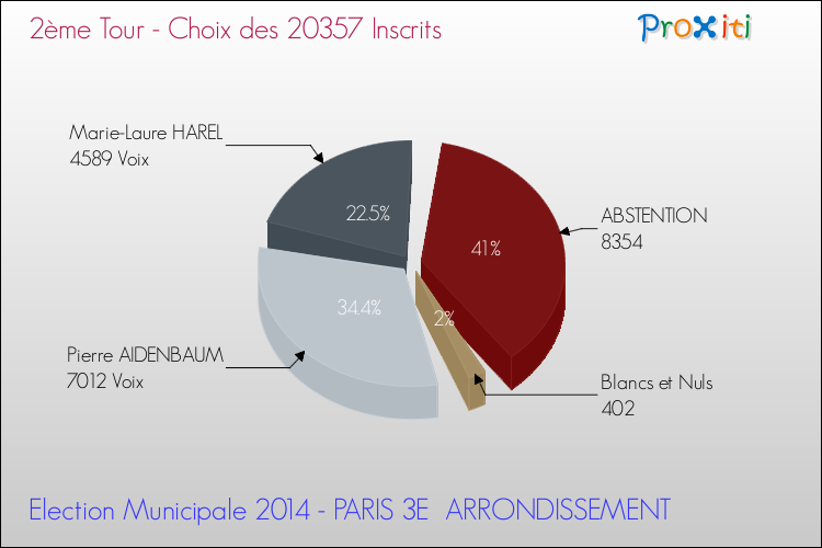 Elections Municipales 2014 - Résultats par rapport aux inscrits au 2ème Tour pour la commune de PARIS 3E  ARRONDISSEMENT