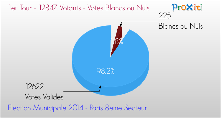 Elections Municipales 2014 - Votes blancs ou nuls au 1er Tour pour la commune de Paris 8eme Secteur