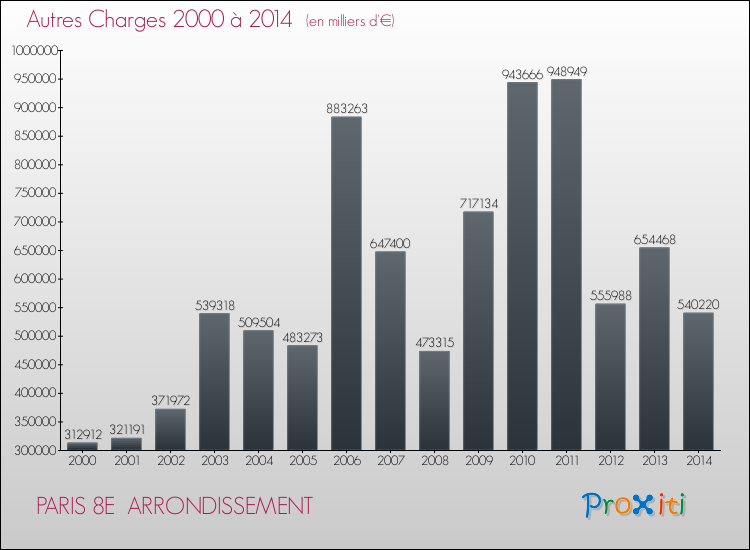 Evolution des Autres Charges Diverses pour PARIS 8E  ARRONDISSEMENT de 2000 à 2014