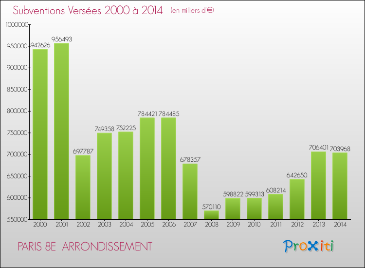 Evolution des Subventions Versées pour PARIS 8E  ARRONDISSEMENT de 2000 à 2014