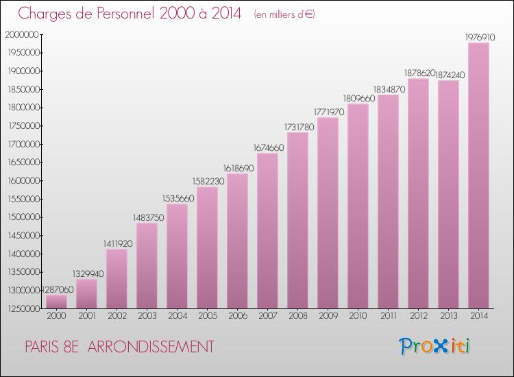 Evolution des dépenses de personnel pour PARIS 8E  ARRONDISSEMENT de 2000 à 2014