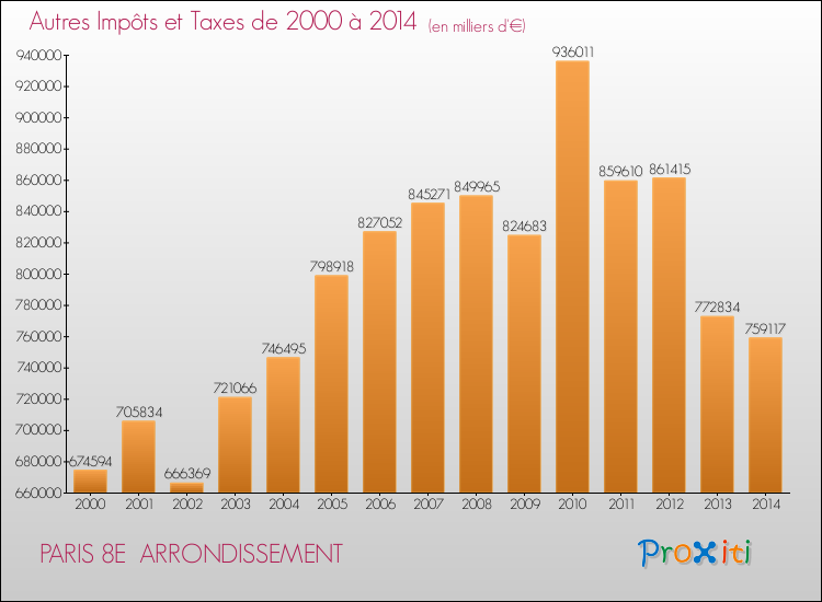 Evolution du montant des autres Impôts et Taxes pour PARIS 8E  ARRONDISSEMENT de 2000 à 2014