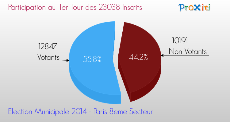 Elections Municipales 2014 - Participation au 1er Tour pour la commune de Paris 8eme Secteur