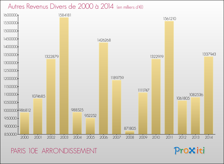 Evolution du montant des autres Revenus Divers pour PARIS 10E  ARRONDISSEMENT de 2000 à 2014