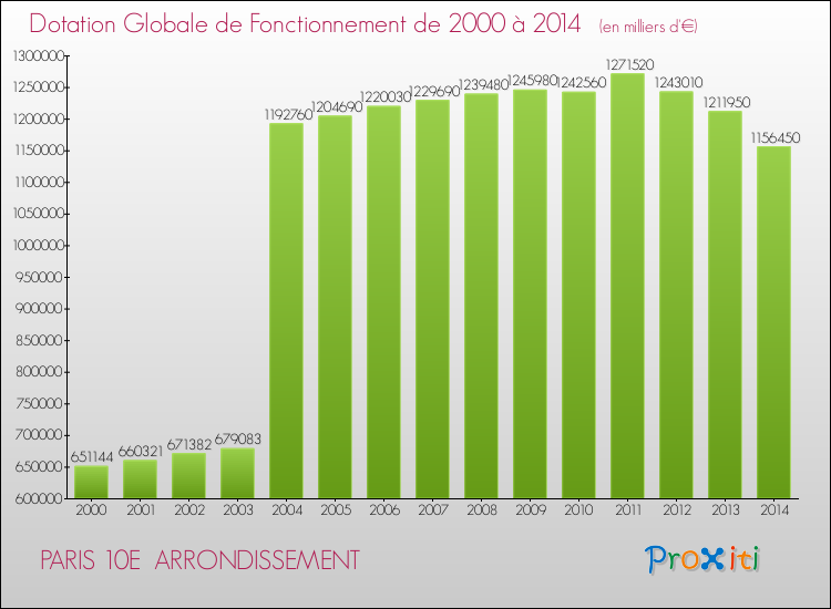 Evolution du montant de la Dotation Globale de Fonctionnement pour PARIS 10E  ARRONDISSEMENT de 2000 à 2014
