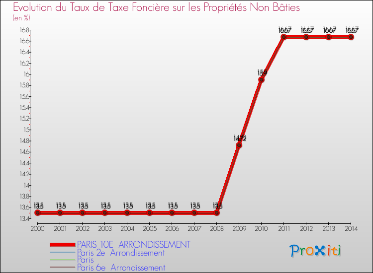 Comparaison des taux de la taxe foncière sur les immeubles et terrains non batis pour PARIS 10E  ARRONDISSEMENT et les communes voisines de 2000 à 2014