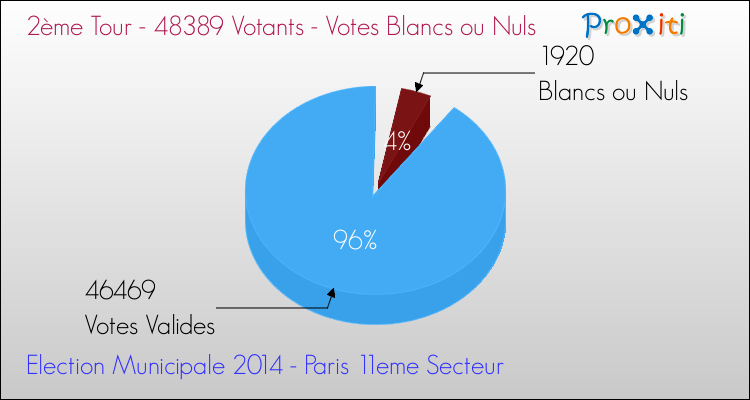 Elections Municipales 2014 - Votes blancs ou nuls au 2ème Tour pour la commune de Paris 11eme Secteur