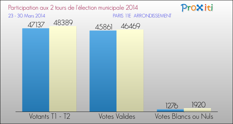 Elections Municipales 2014 - Participation comparée des 2 tours pour la commune de PARIS 11E  ARRONDISSEMENT
