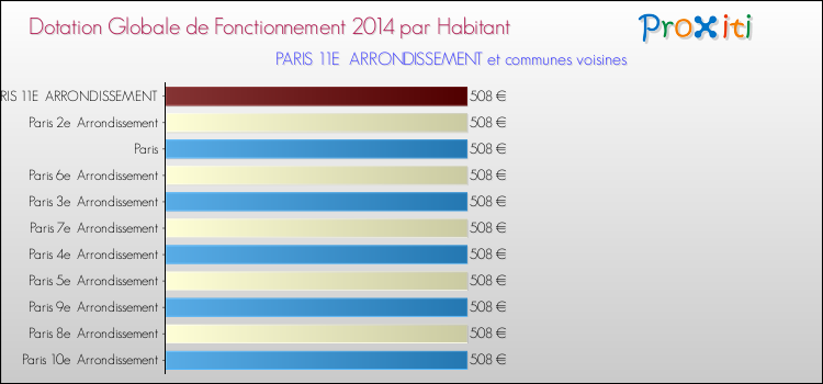 Comparaison des des dotations globales de fonctionnement DGF par habitant pour PARIS 11E  ARRONDISSEMENT et les communes voisines en 2014.