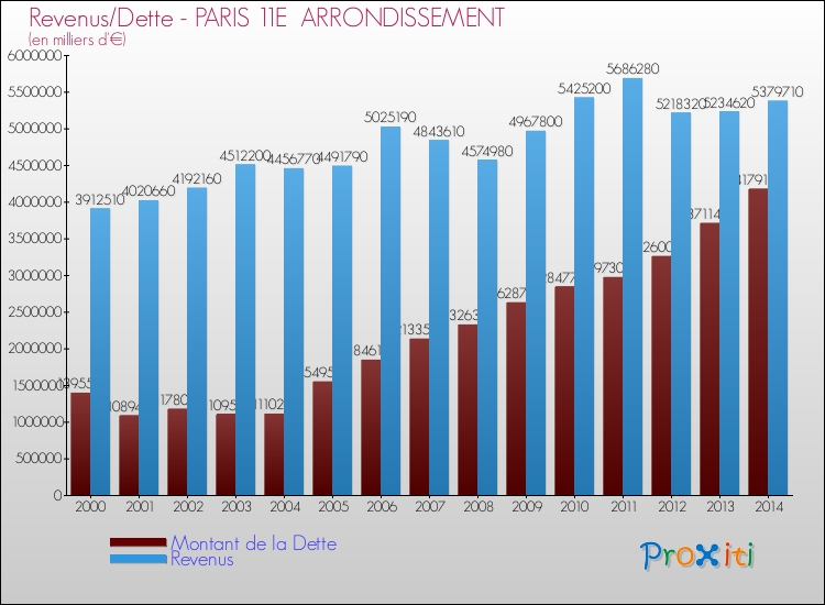 Comparaison de la dette et des revenus pour PARIS 11E  ARRONDISSEMENT de 2000 à 2014
