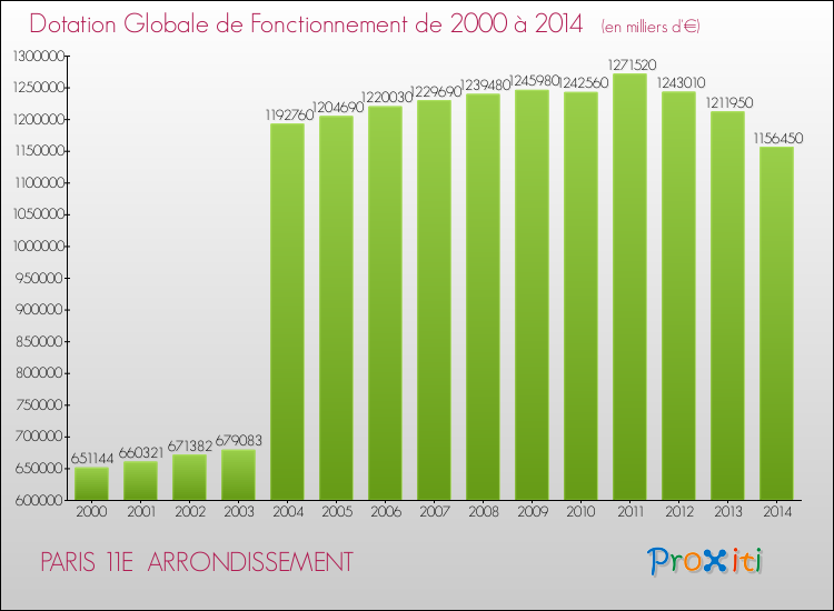 Evolution du montant de la Dotation Globale de Fonctionnement pour PARIS 11E  ARRONDISSEMENT de 2000 à 2014
