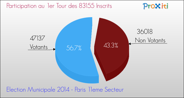 Elections Municipales 2014 - Participation au 1er Tour pour la commune de Paris 11eme Secteur
