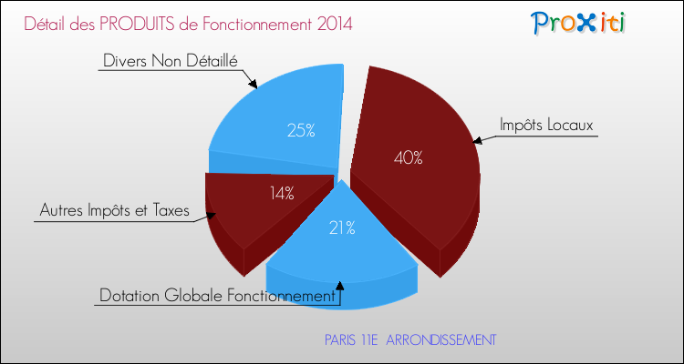 Budget de Fonctionnement 2014 pour la commune de PARIS 11E  ARRONDISSEMENT