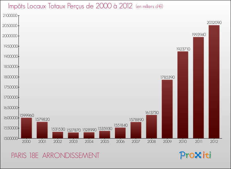 Evolution des Impôts Locaux pour PARIS 18E  ARRONDISSEMENT de 2000 à 2012