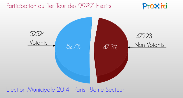 Elections Municipales 2014 - Participation au 1er Tour pour la commune de Paris 18eme Secteur