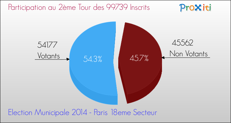 Elections Municipales 2014 - Participation au 2ème Tour pour la commune de Paris 18eme Secteur