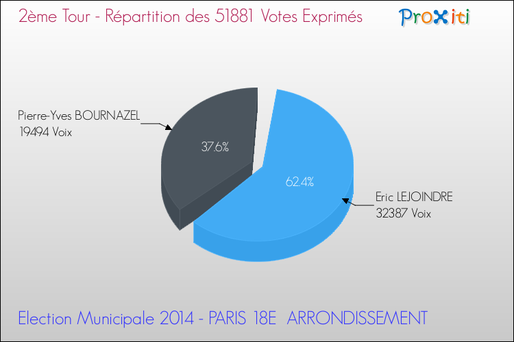Elections Municipales 2014 - Répartition des votes exprimés au 2ème Tour pour la commune de PARIS 18E  ARRONDISSEMENT