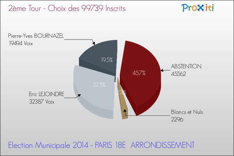 Elections Municipales 2014 - Résultats par rapport aux inscrits au 2ème Tour pour la commune de PARIS 18E  ARRONDISSEMENT