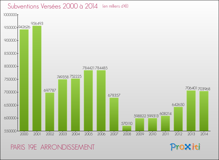 Evolution des Subventions Versées pour PARIS 19E  ARRONDISSEMENT de 2000 à 2014