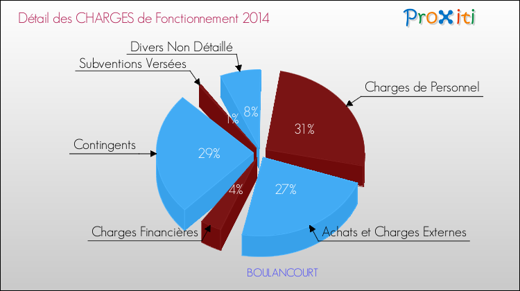 Charges de Fonctionnement 2014 pour la commune de BOULANCOURT