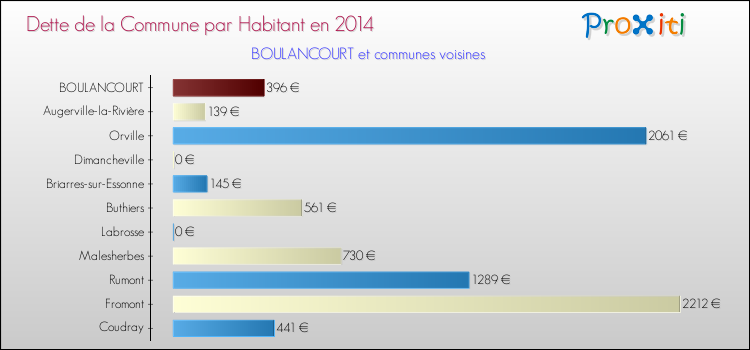 Comparaison de la dette par habitant de la commune en 2014 pour BOULANCOURT et les communes voisines