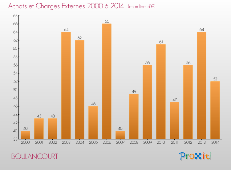 Evolution des Achats et Charges externes pour BOULANCOURT de 2000 à 2014