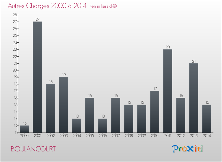 Evolution des Autres Charges Diverses pour BOULANCOURT de 2000 à 2014