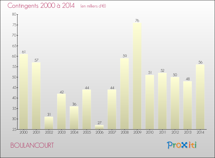 Evolution des Charges de Contingents pour BOULANCOURT de 2000 à 2014