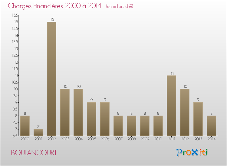 Evolution des Charges Financières pour BOULANCOURT de 2000 à 2014
