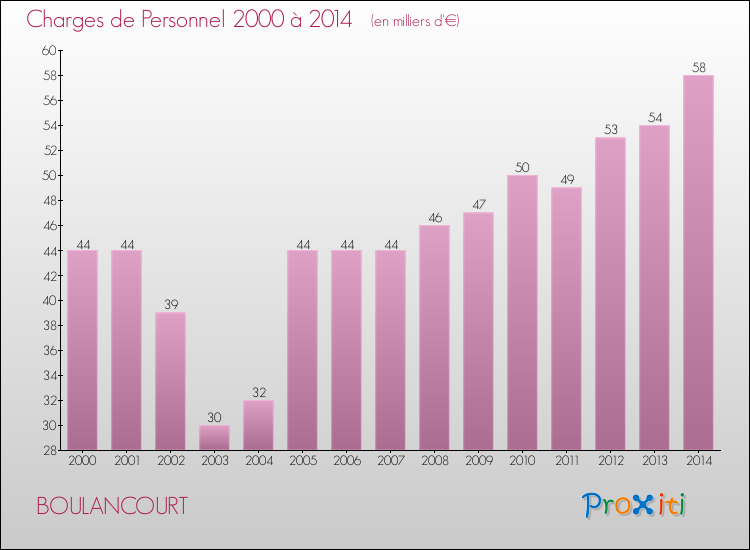 Evolution des dépenses de personnel pour BOULANCOURT de 2000 à 2014