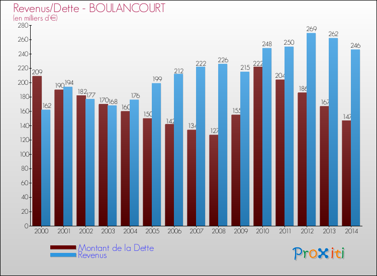 Comparaison de la dette et des revenus pour BOULANCOURT de 2000 à 2014