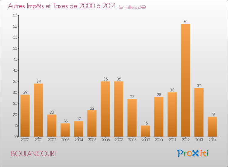 Evolution du montant des autres Impôts et Taxes pour BOULANCOURT de 2000 à 2014