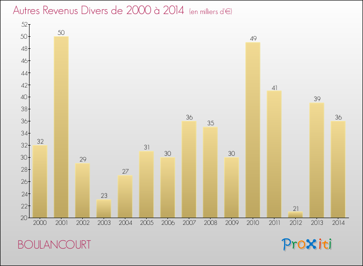 Evolution du montant des autres Revenus Divers pour BOULANCOURT de 2000 à 2014